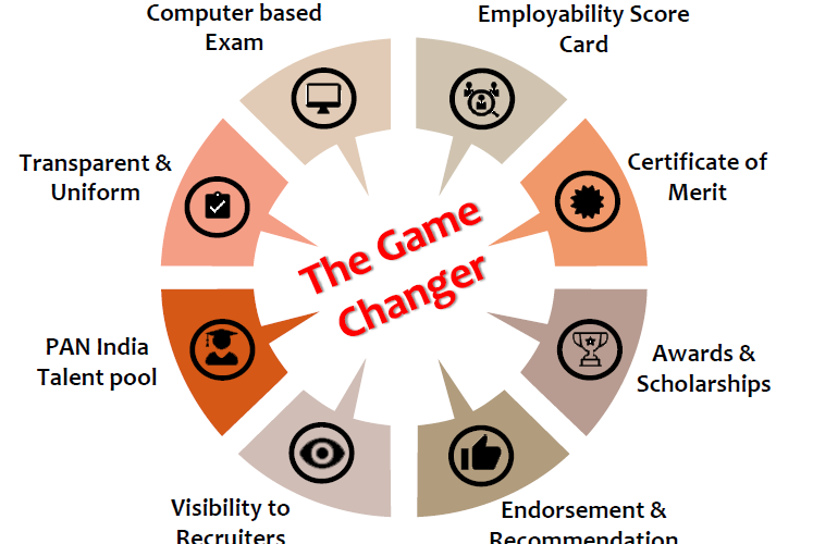 National Employability Assessment Test for Commerce, Accounting & Finance | Summer 2022