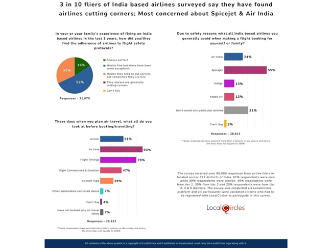 A year after Ahmedabad crash, safety still shapes how India flies: 3 in 10 travellers check aircraft type before booking, finds LocalCircles survey